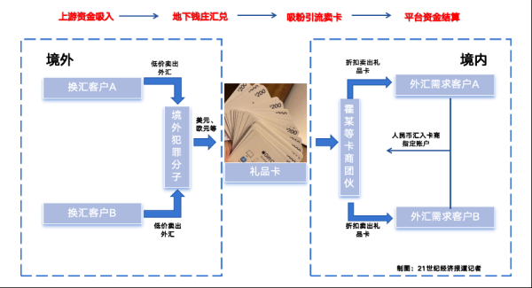 配资炒股排排网 礼品卡洗钱暗流：20亿跨境“对敲”背后的隐秘资金链